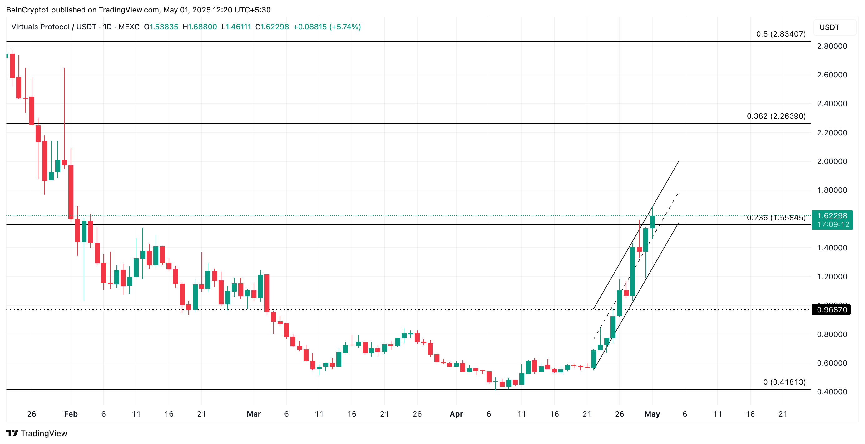 VIRTUAL Price Analysis