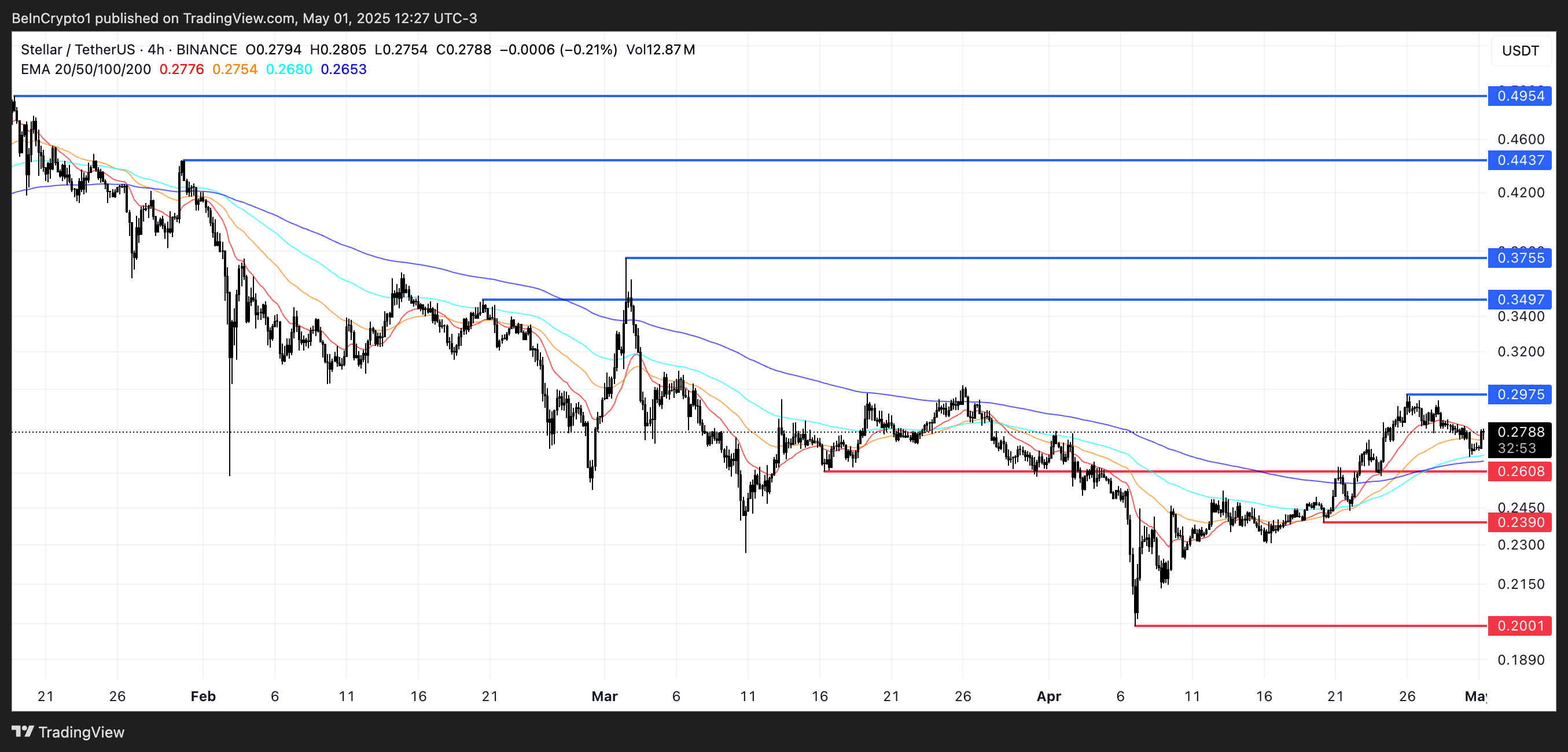 XLM Price Analysis.