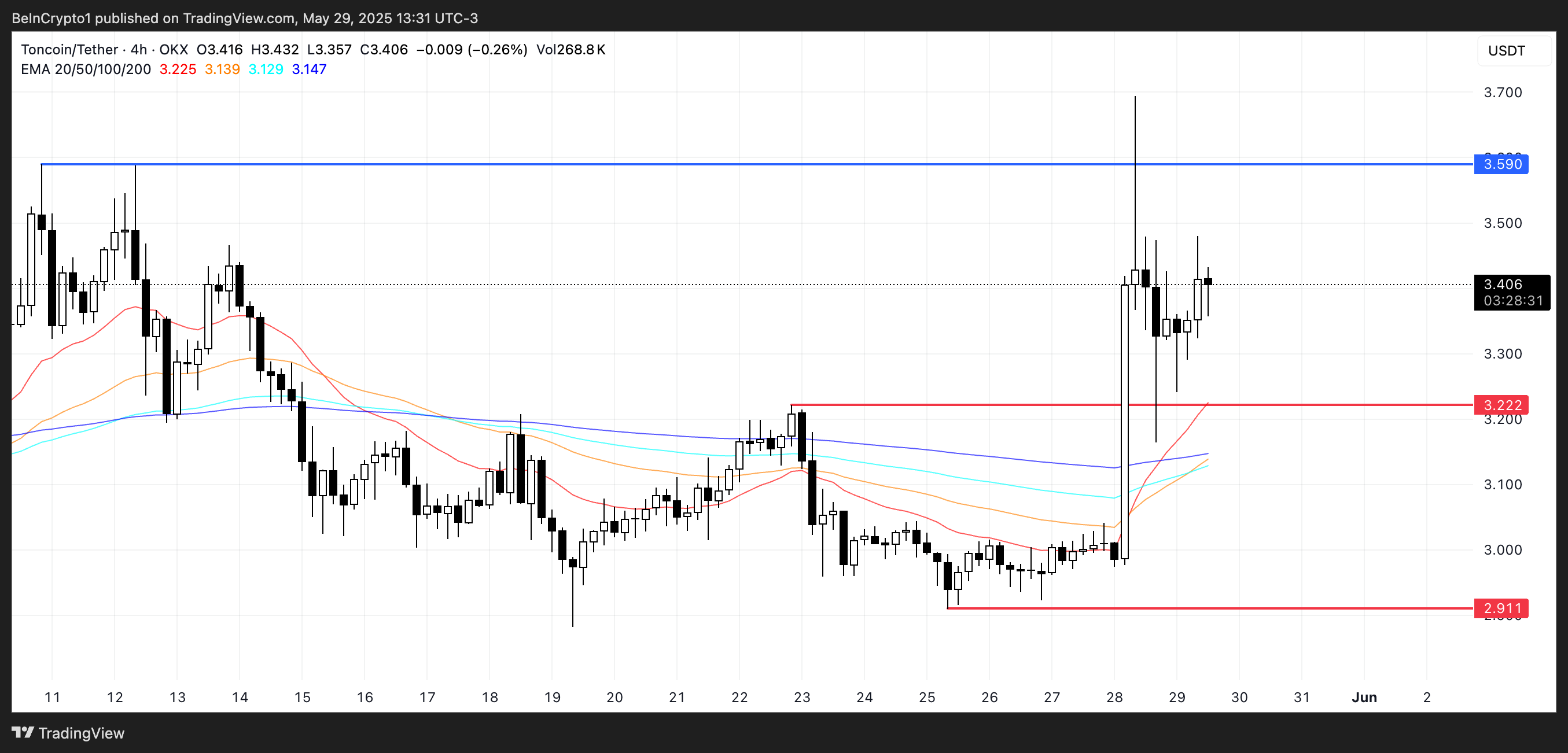 TON Price Analysis.
