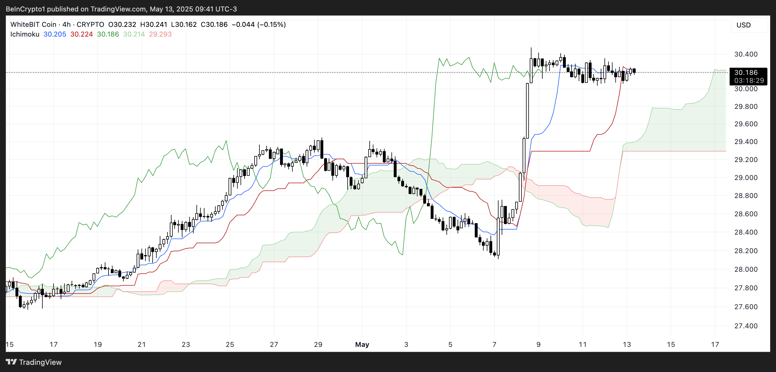 WBT Ichimoku Cloud.