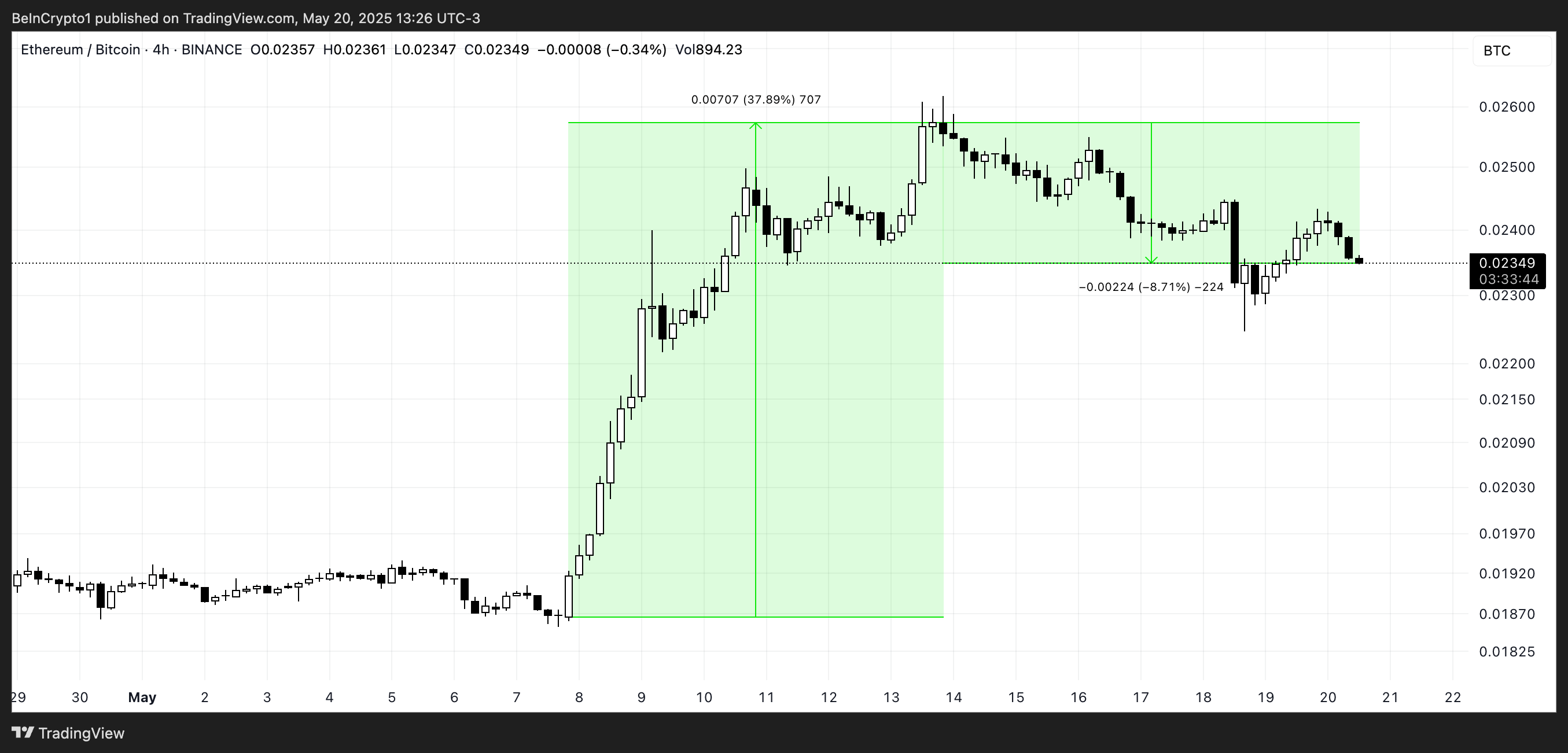 ETH/BTC Ratio.