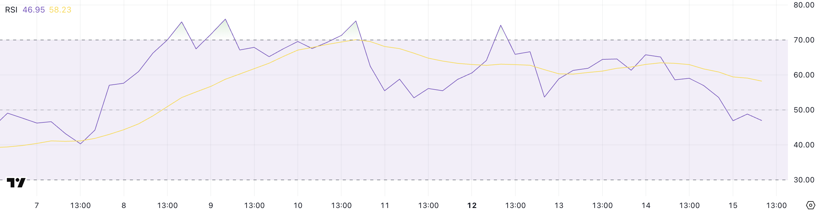 XRP RSI.