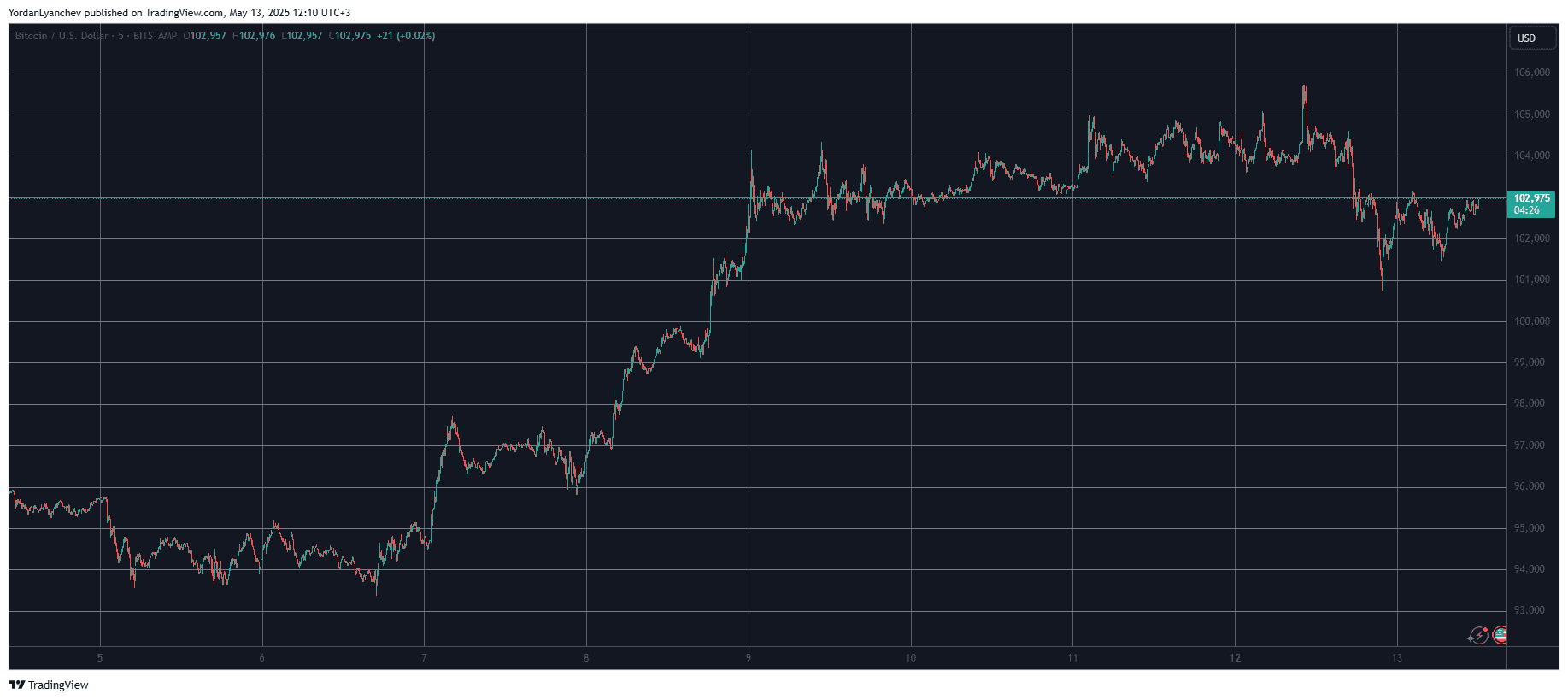 BTCUSD. Source: TradingView