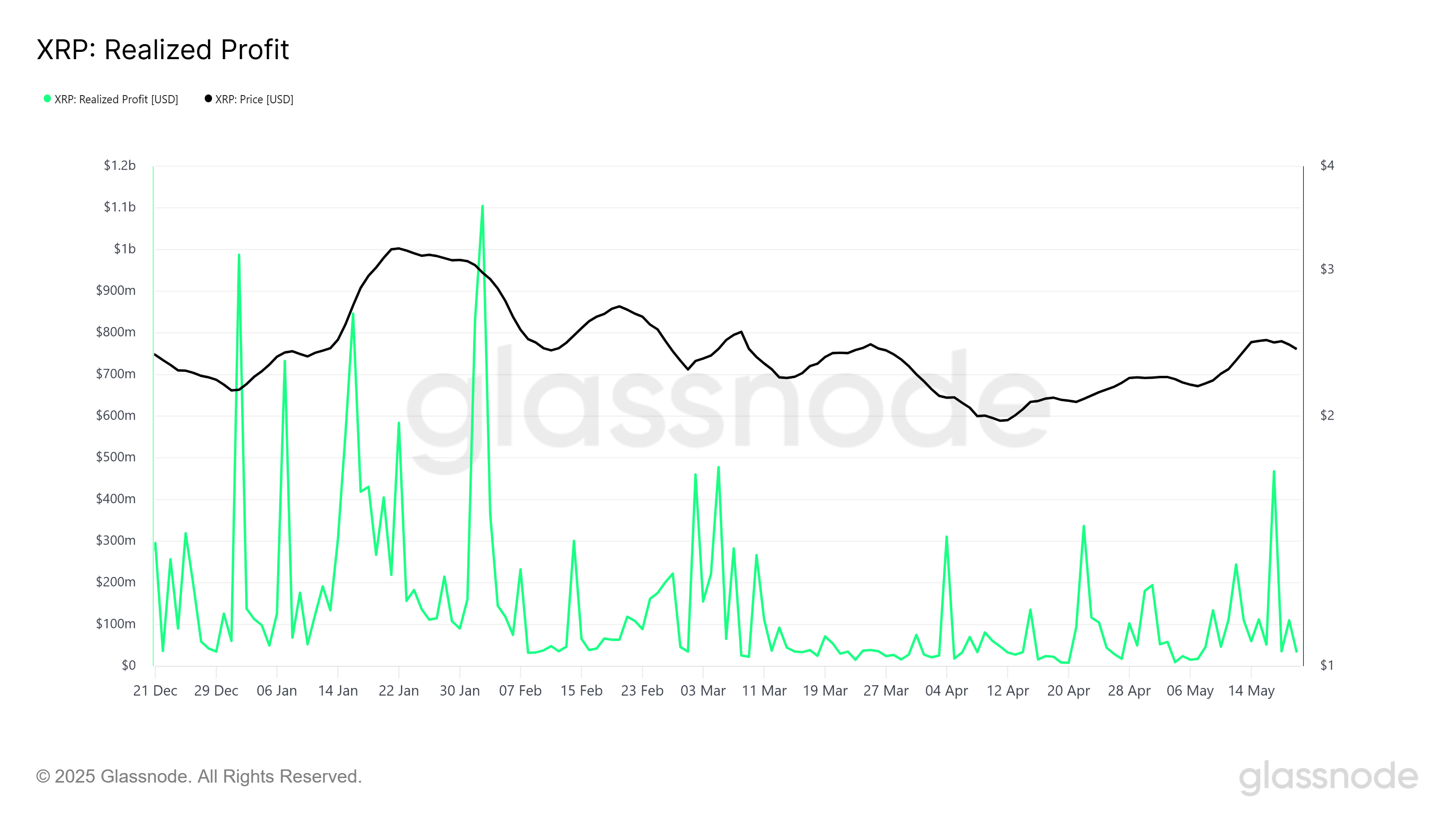 XRP Realized Profits.