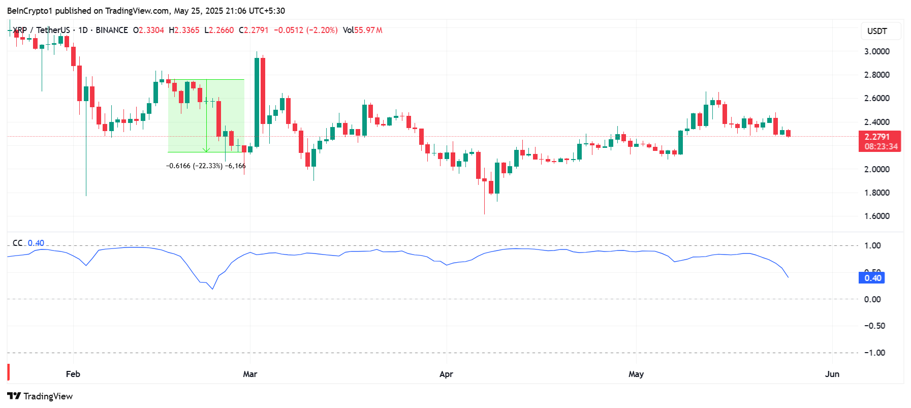 XRP Correlation to Bitcoin