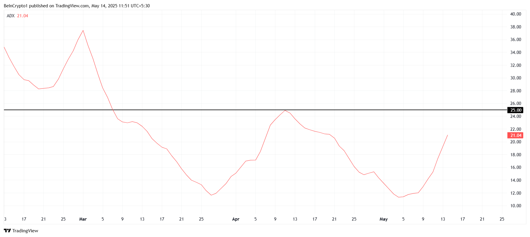 XRP ADX
