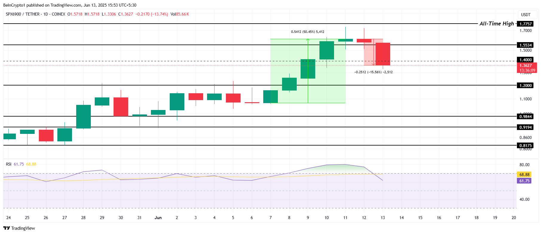 SPX Price Analysis. 