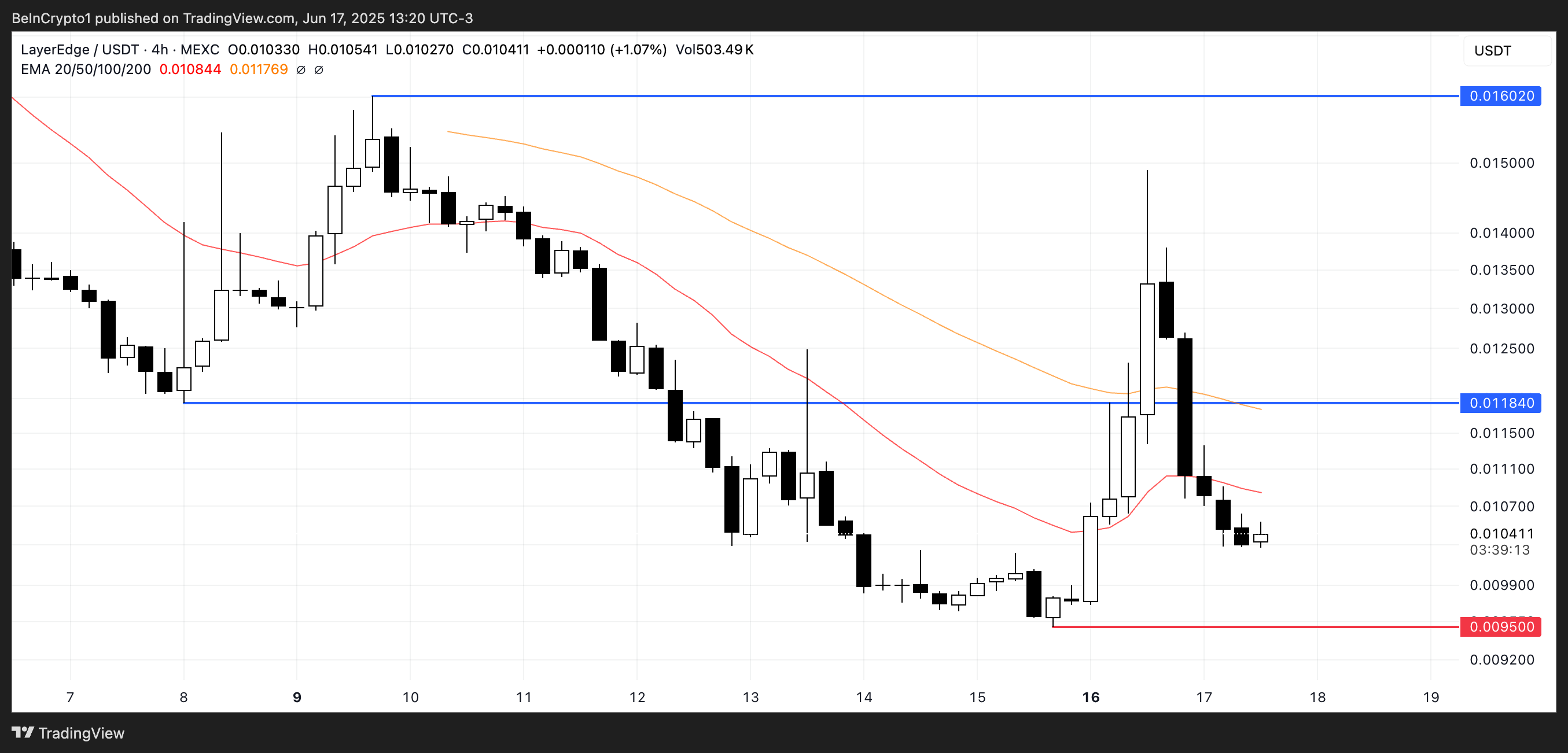 EDGEN Price Analysis.