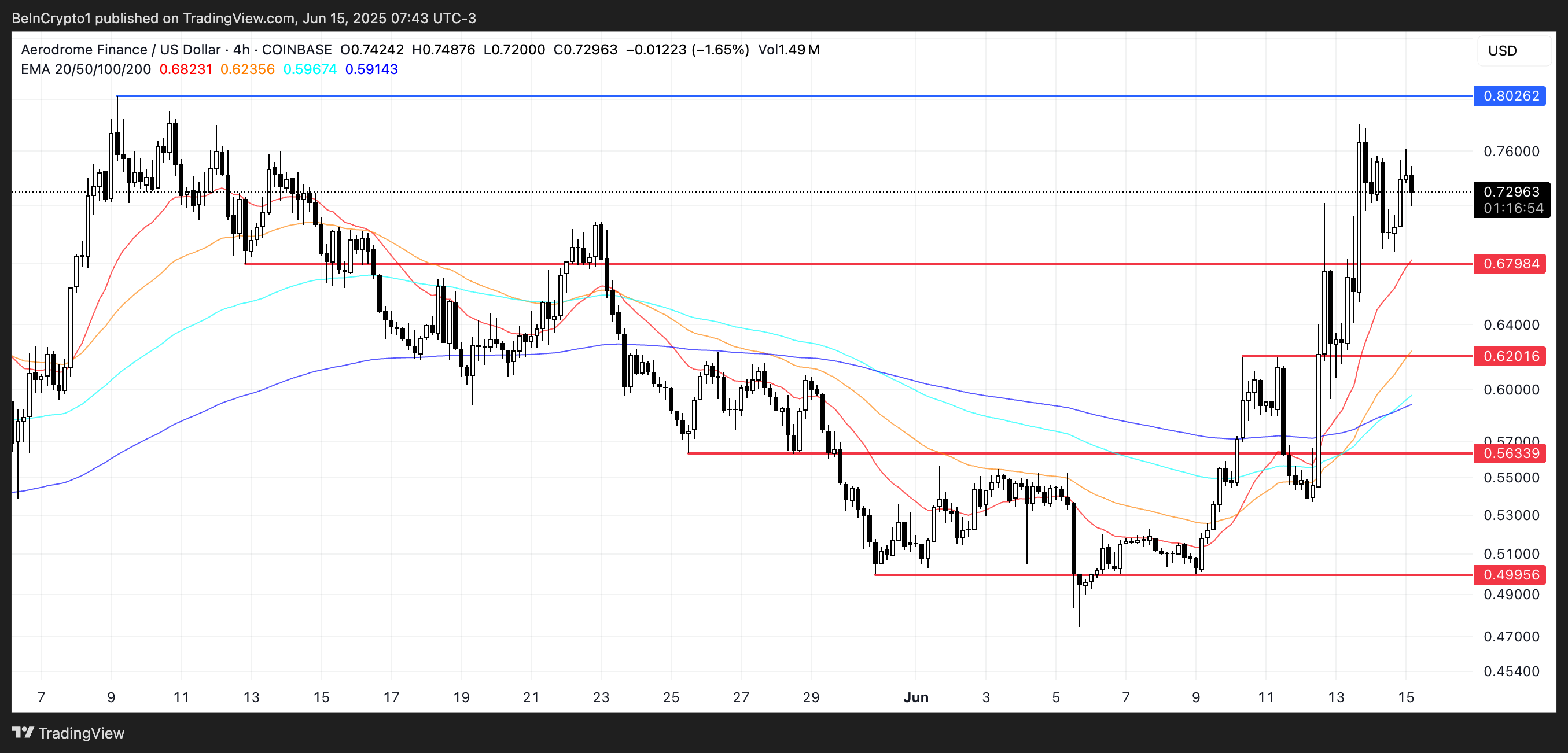 AERO Price Analysis.