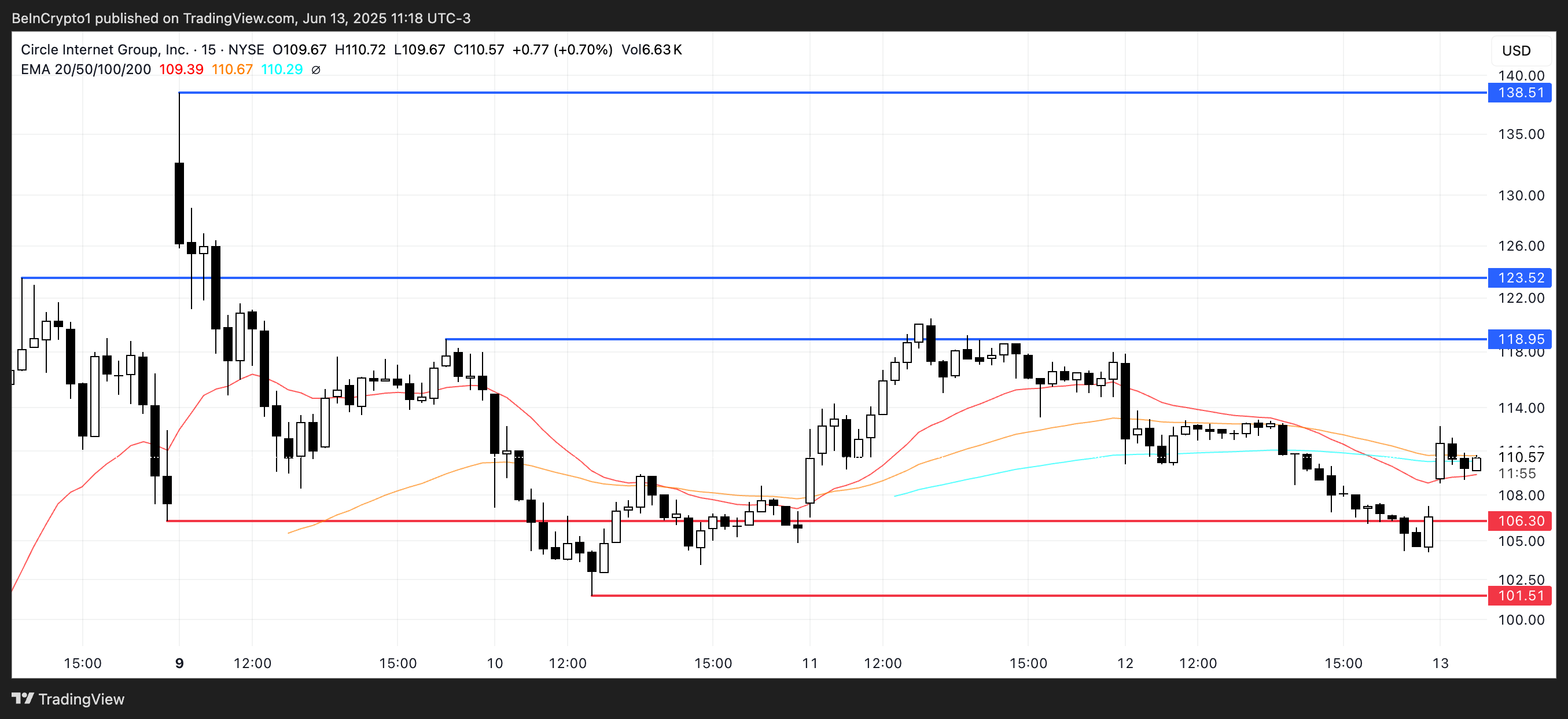 CRCL Price Analysis.