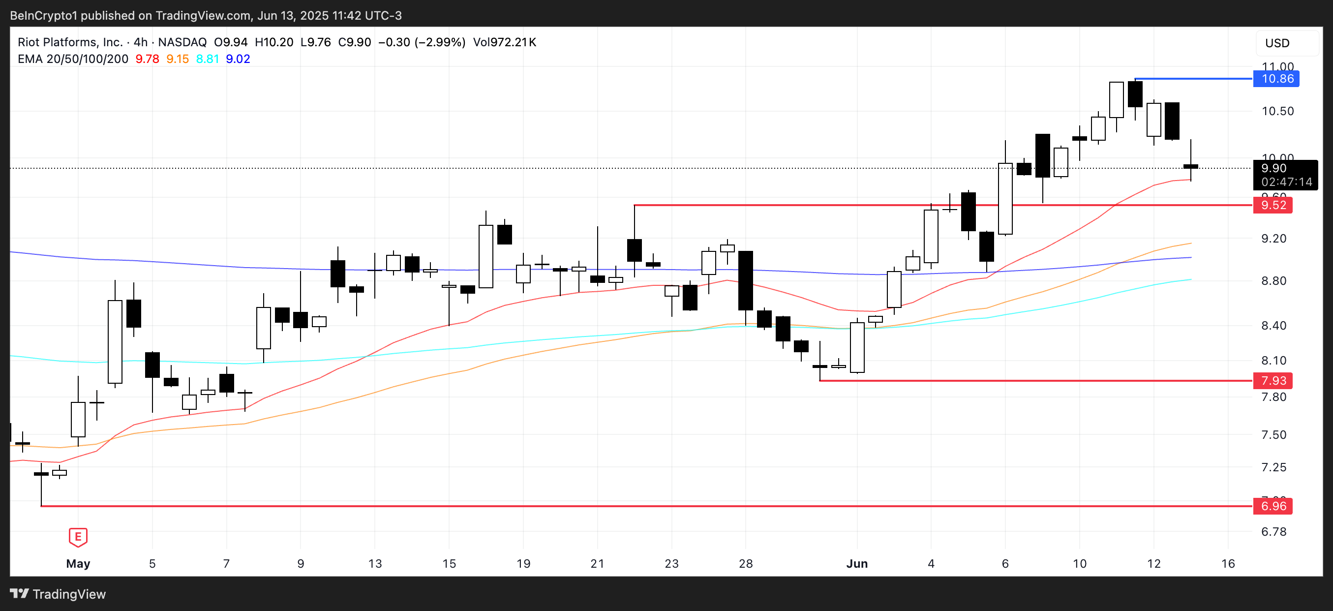 RIOT Price Analysis.