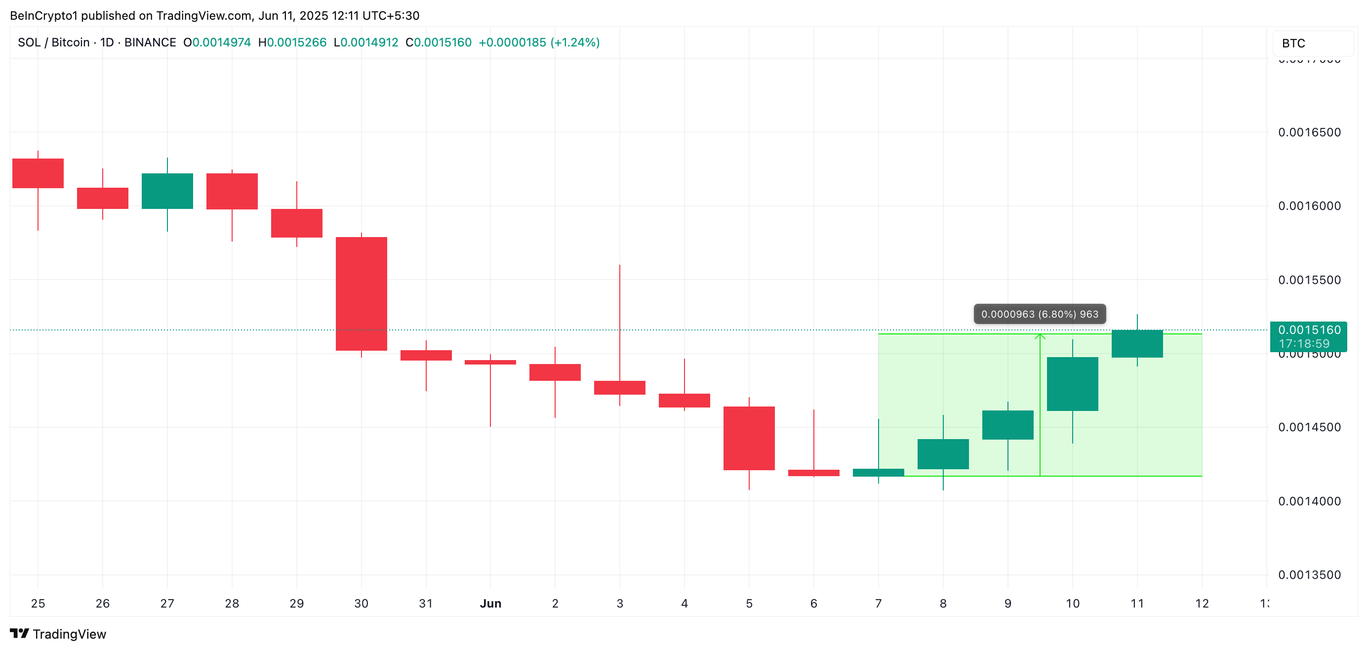 SOL/BTC Price Analysis.