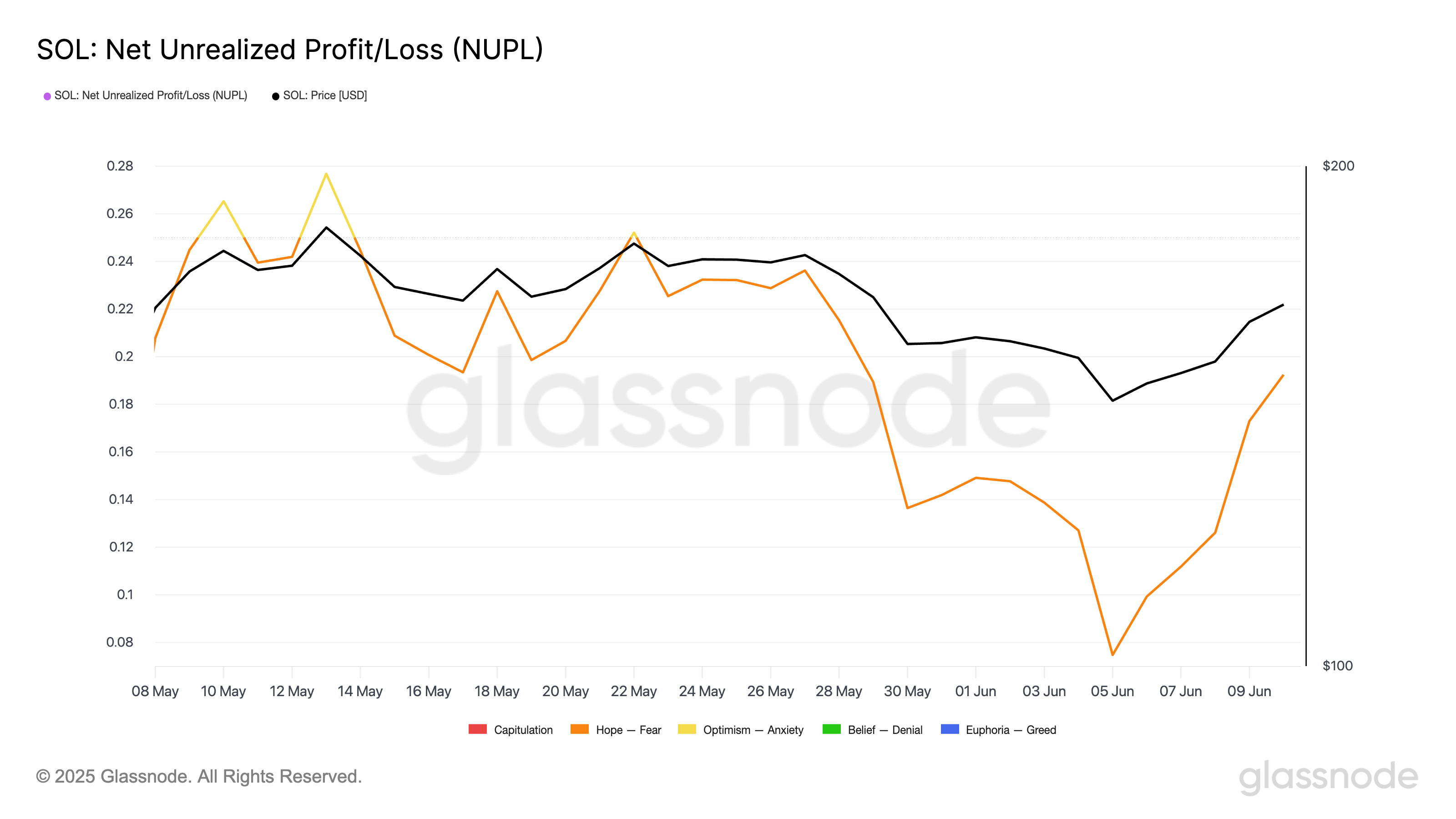 SOL Net Unrealized Profit/Loss