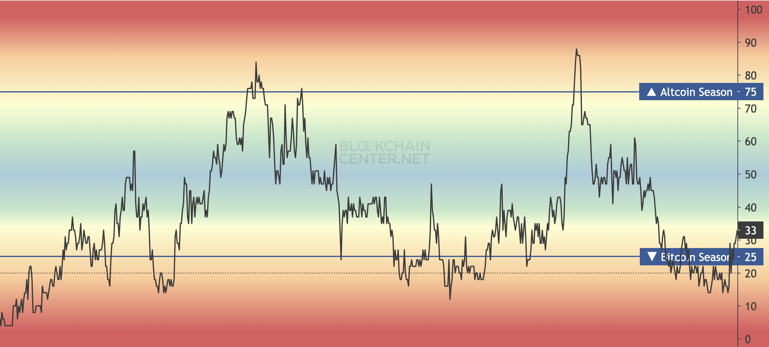 Altcoin Season Index.