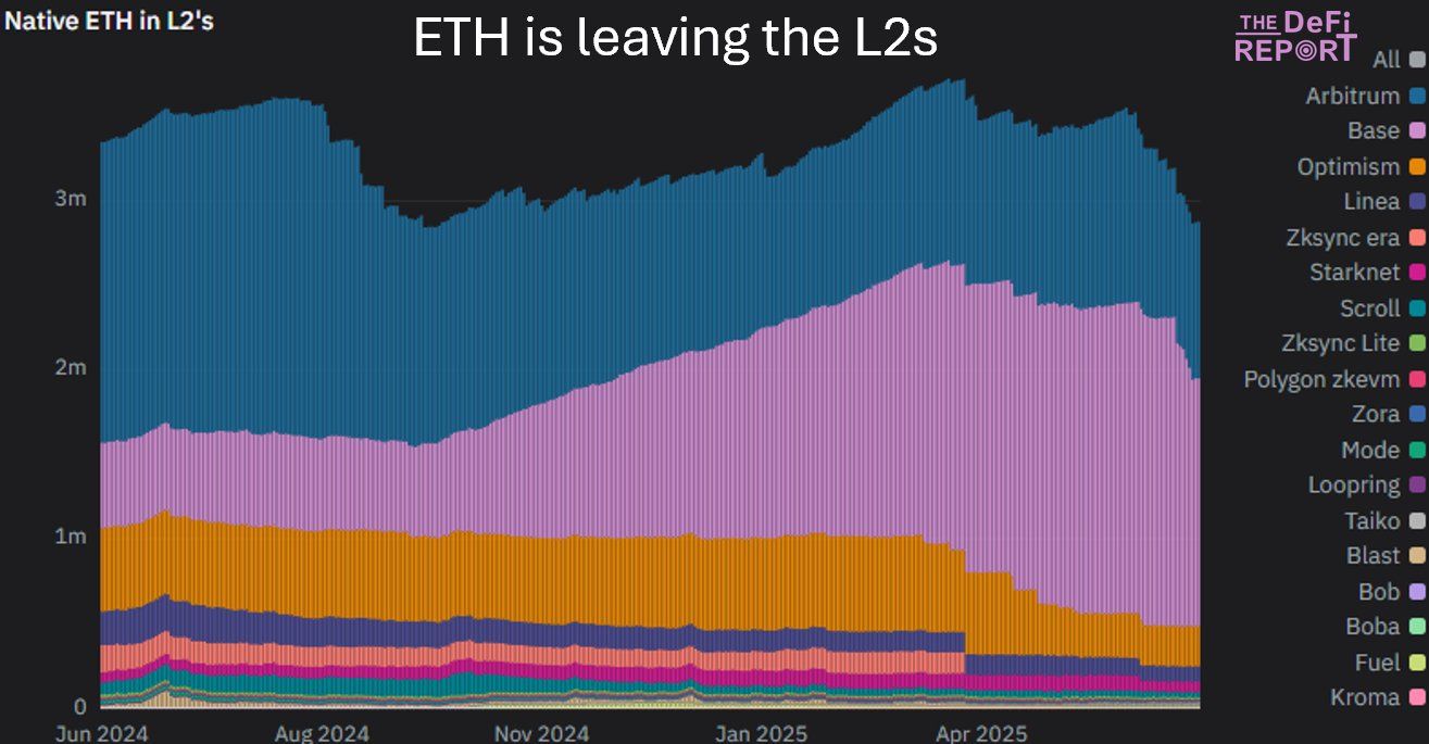 ETH reserves on L2 networks have plummeted. Source: The DeFi Report