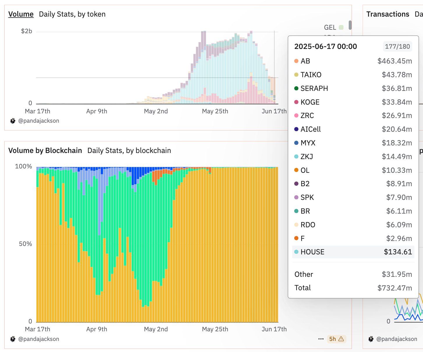 Binance Alpha volume. Source: X