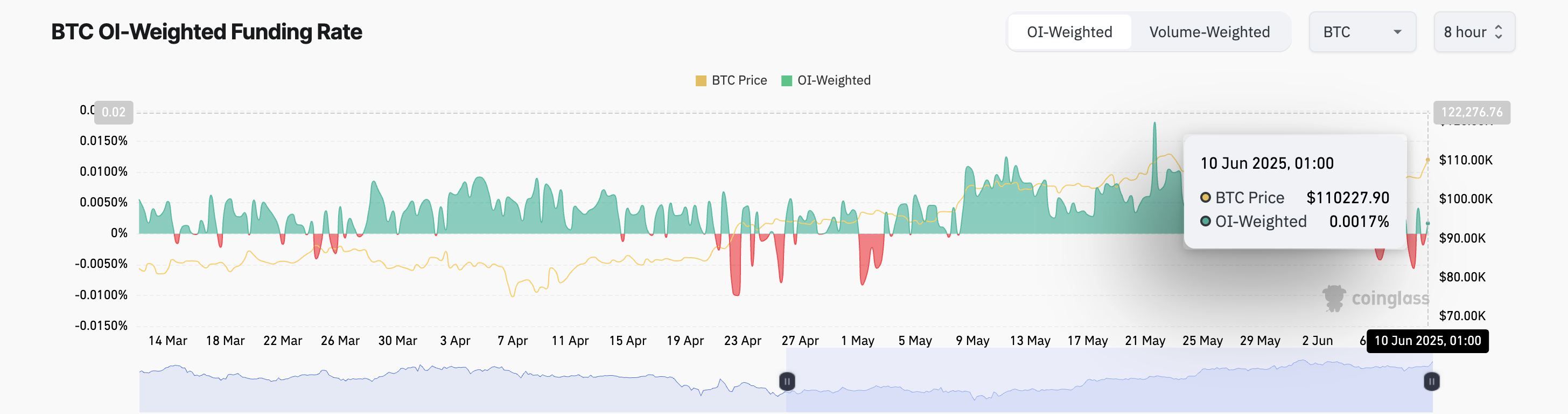 BTC Funding Rate.