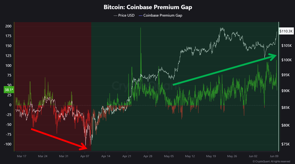 Bitcoin Coinbase Premium Gap