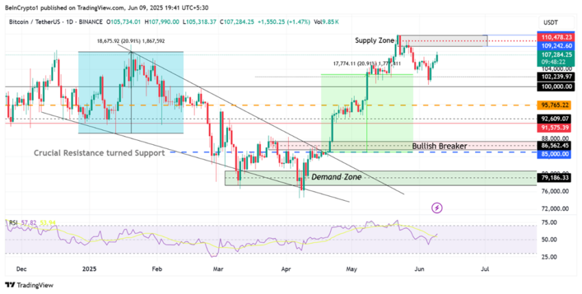 Bitcoin (BTC) price performance