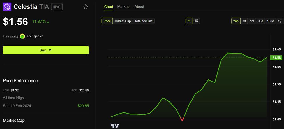 Celestia (TIA) Price Performance