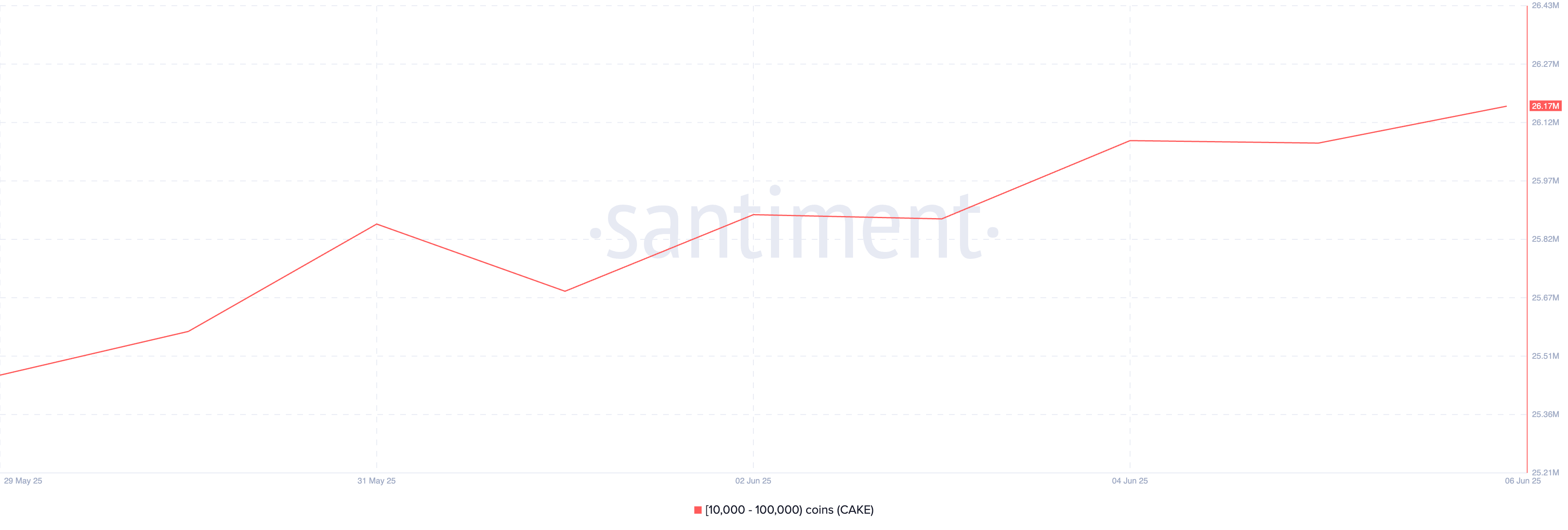 CAKE Supply Distribution