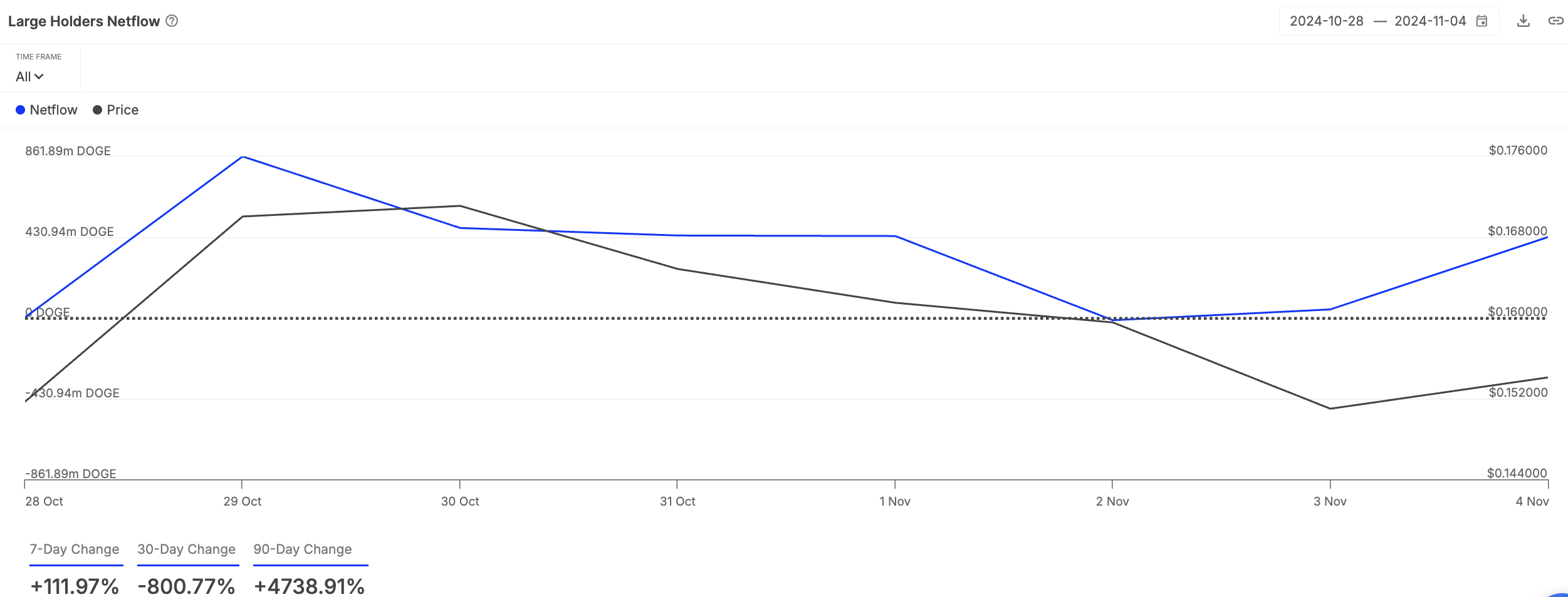 DOGE Large Holders Netflow.