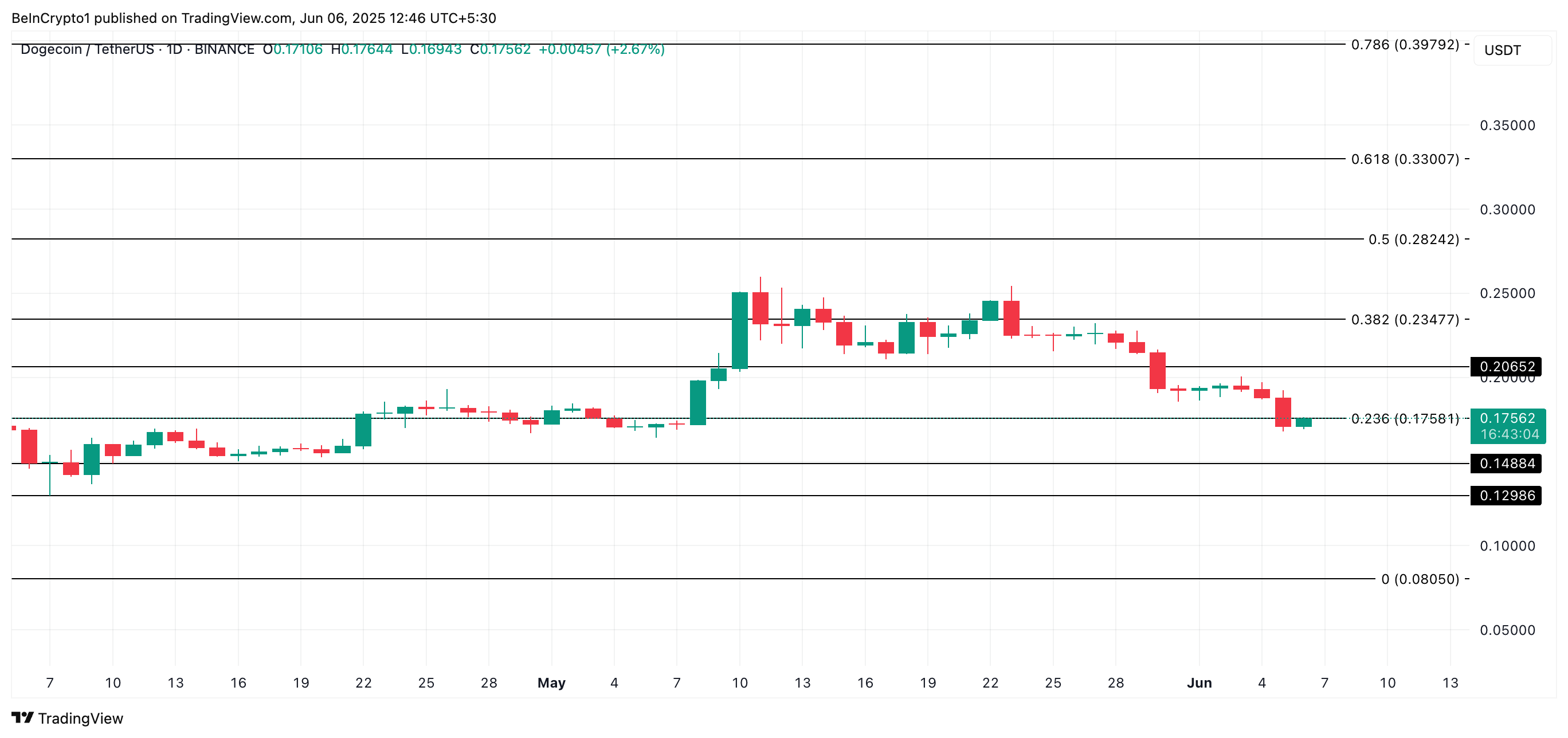 DOGE Price Analysis.