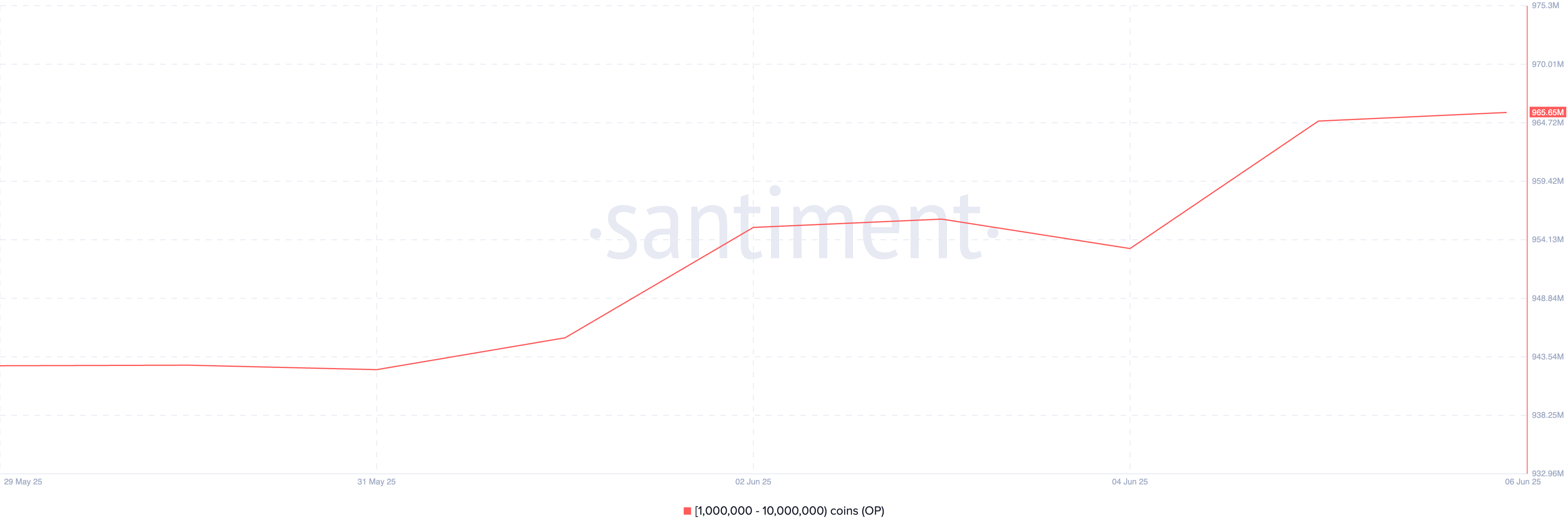 OP Supply Distribution.