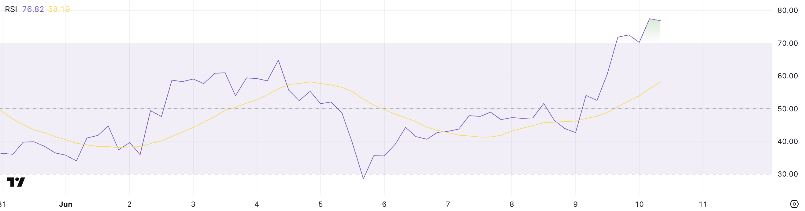 ETH RSI.