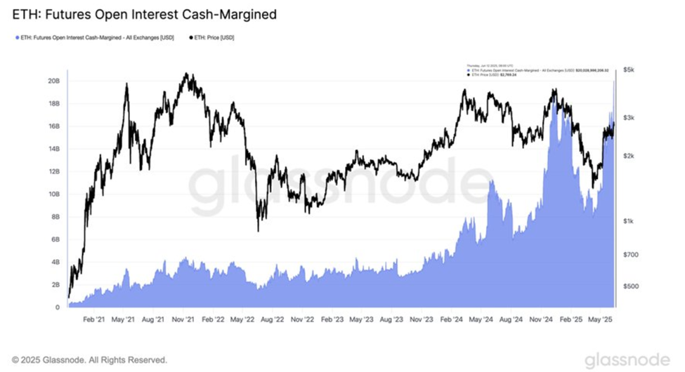 Ethereum Futures Open Interest