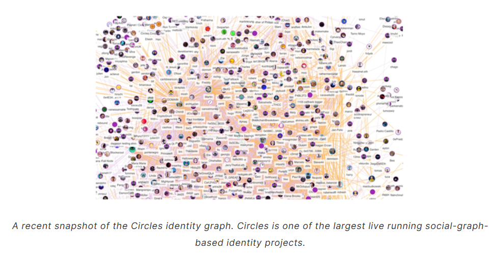 Circles Identity Graph.