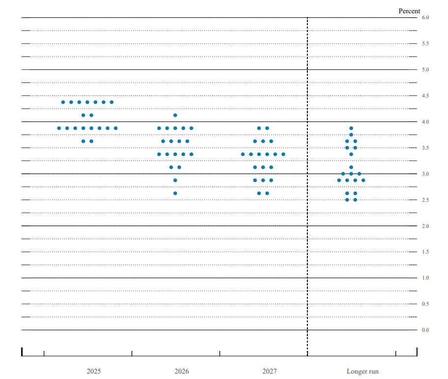 FOMC dot plot