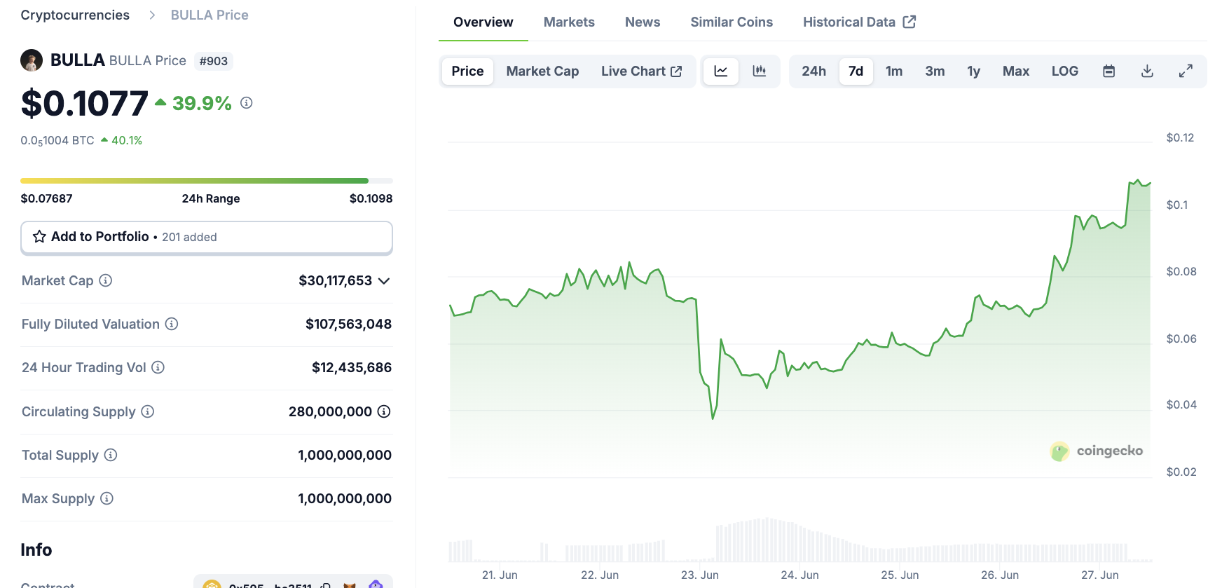 BULLA Price Performance