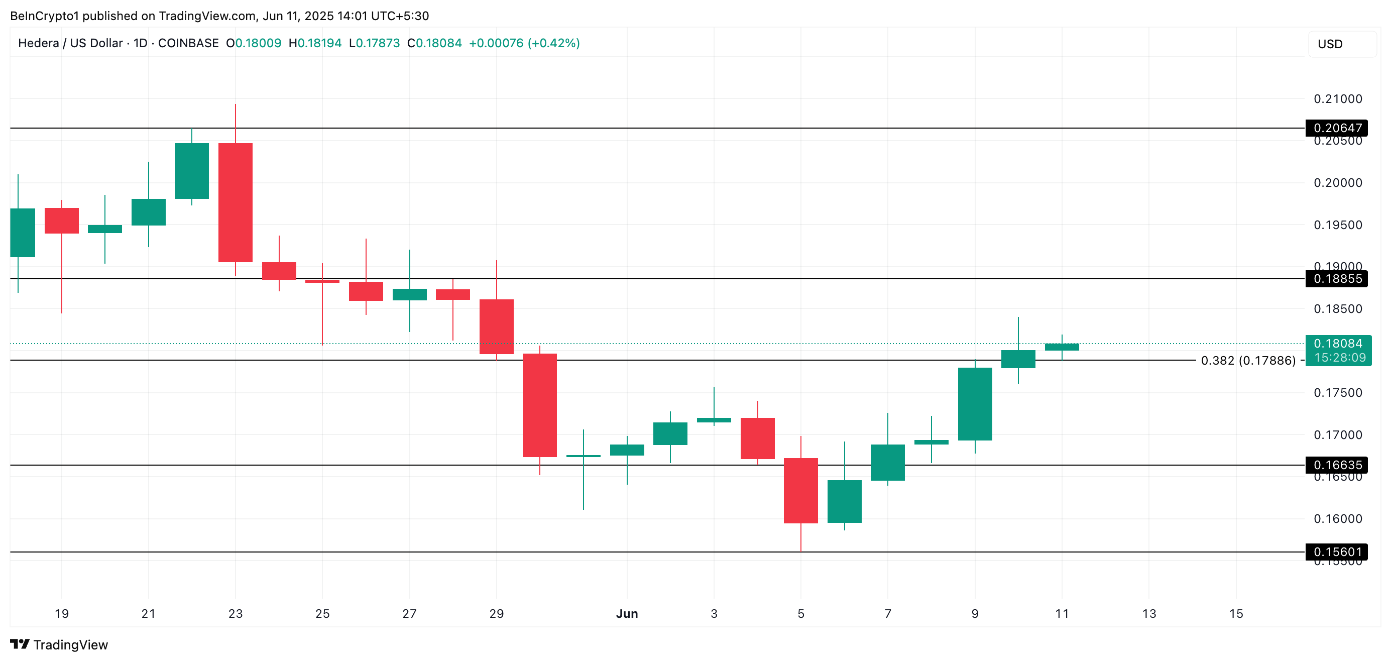 HBAR Price Analysis