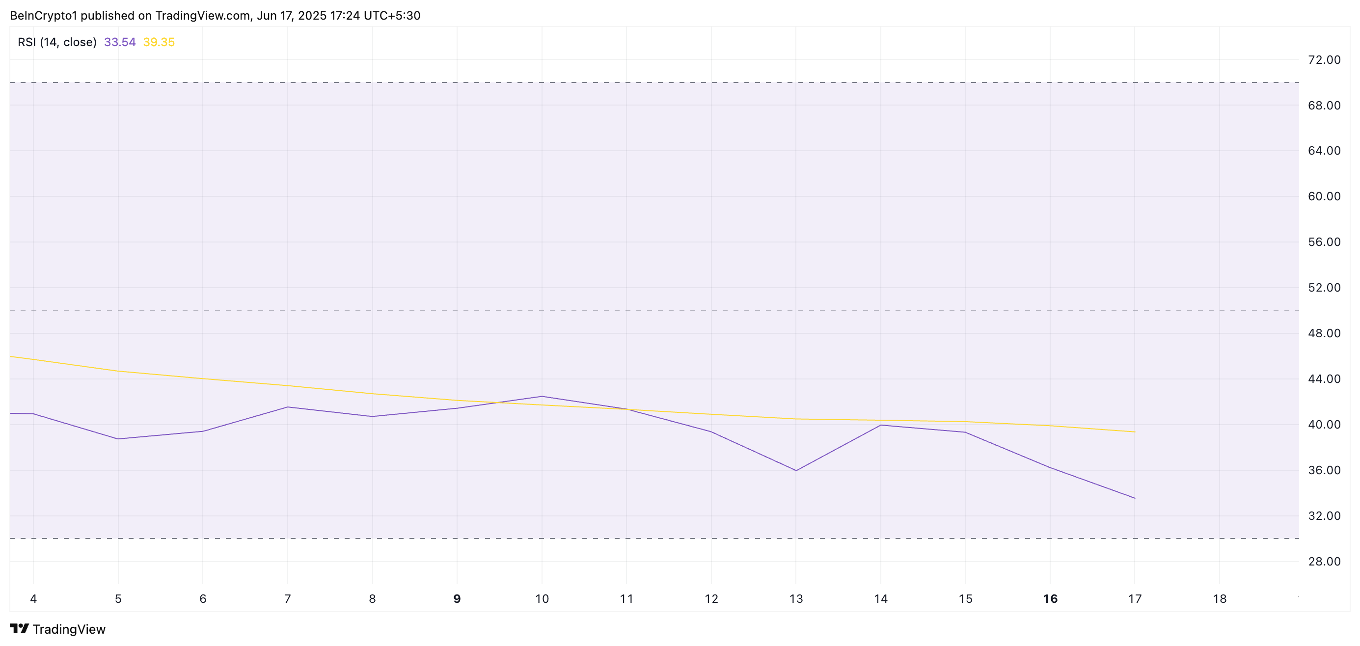 PI RSI