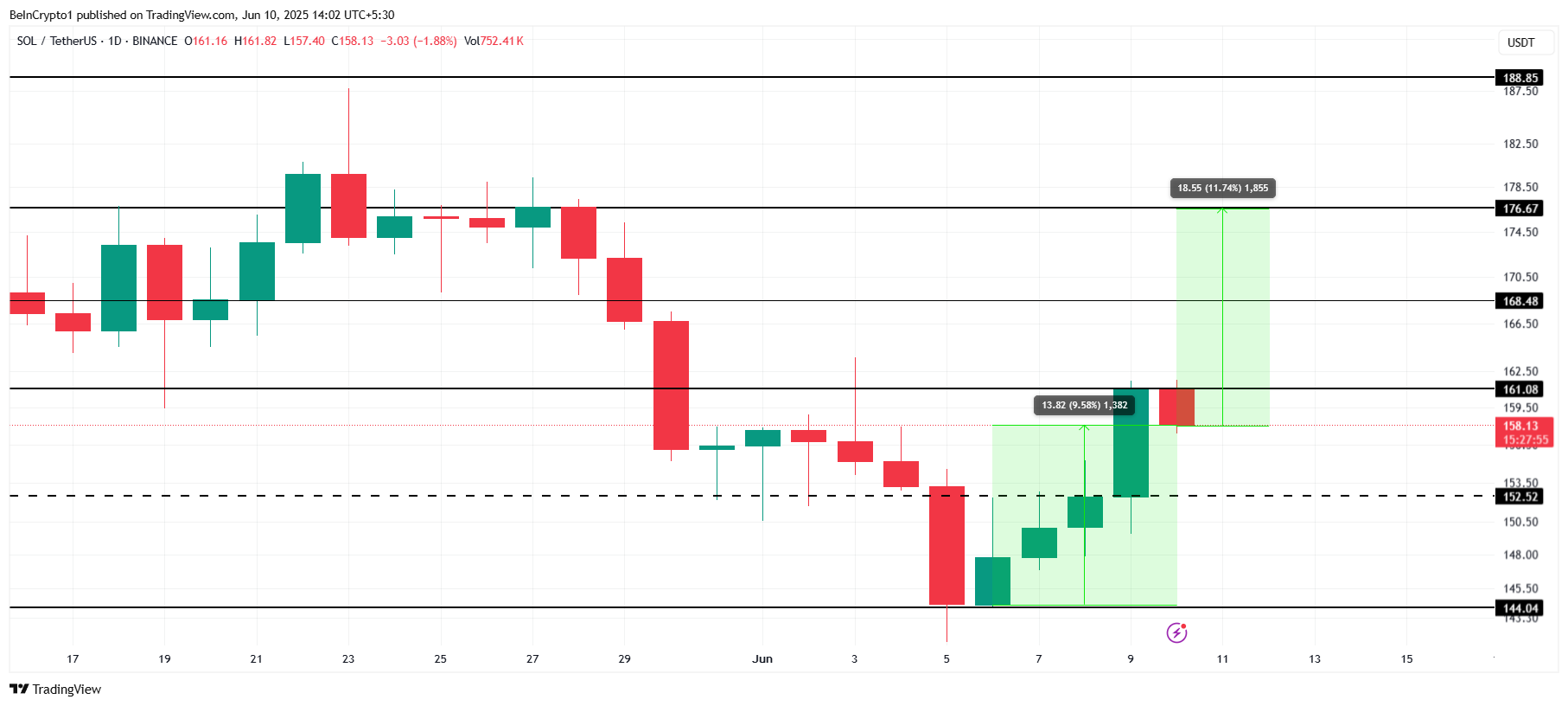 Solana Price Analysis. 