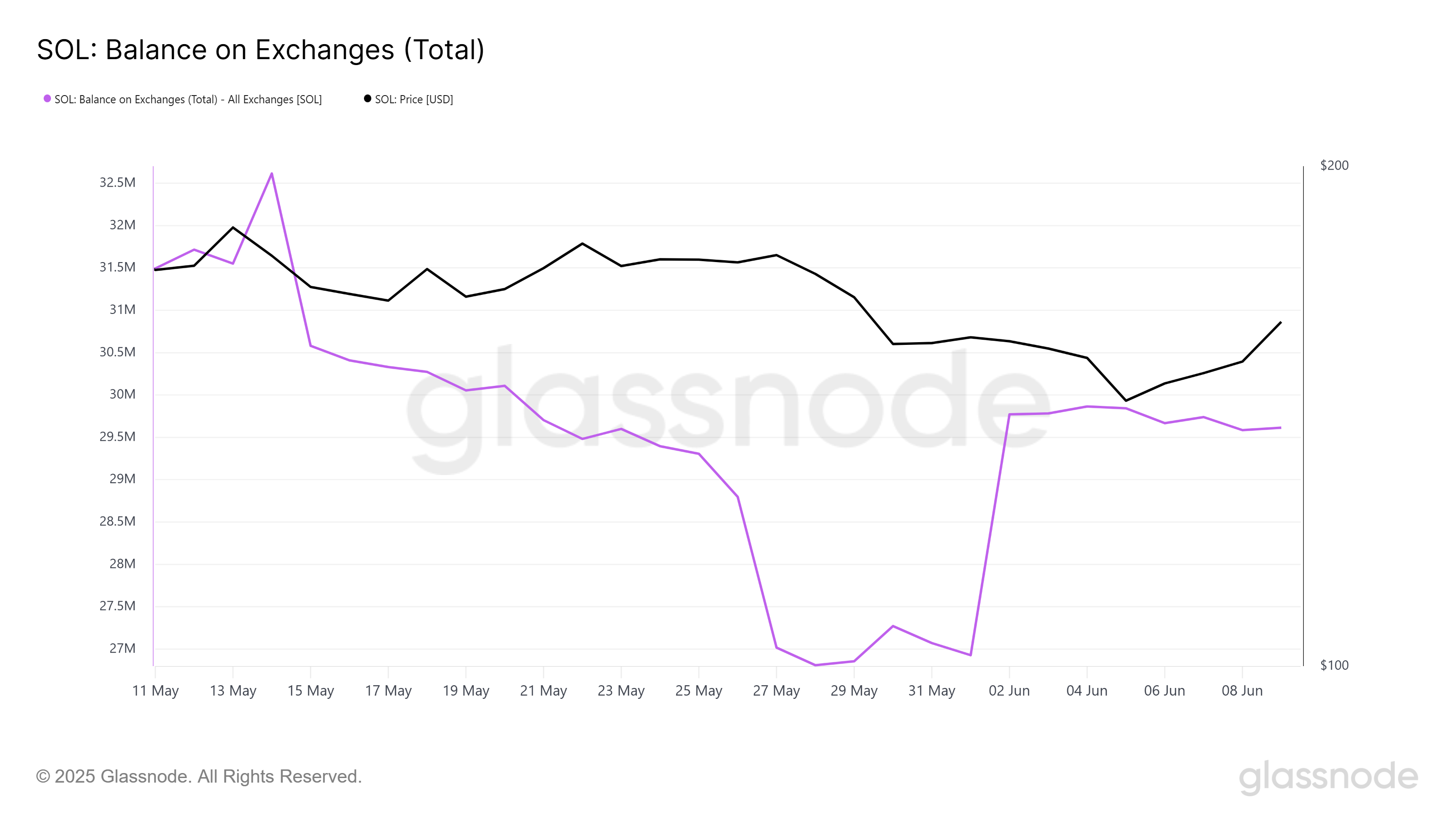 Solana Exchange Balance.