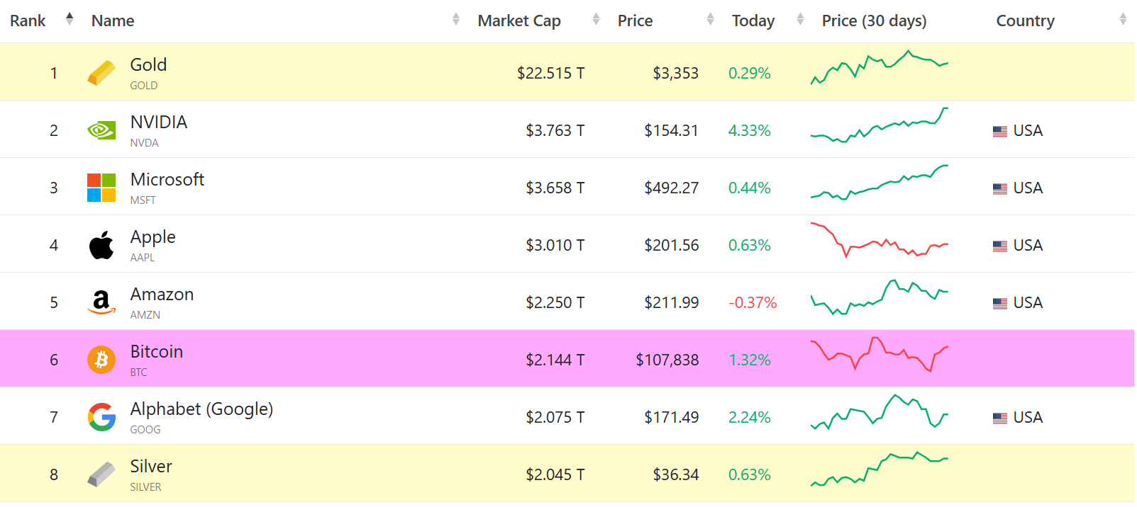 Top Assets by Market Cap. Source: CompaniesMarketCap