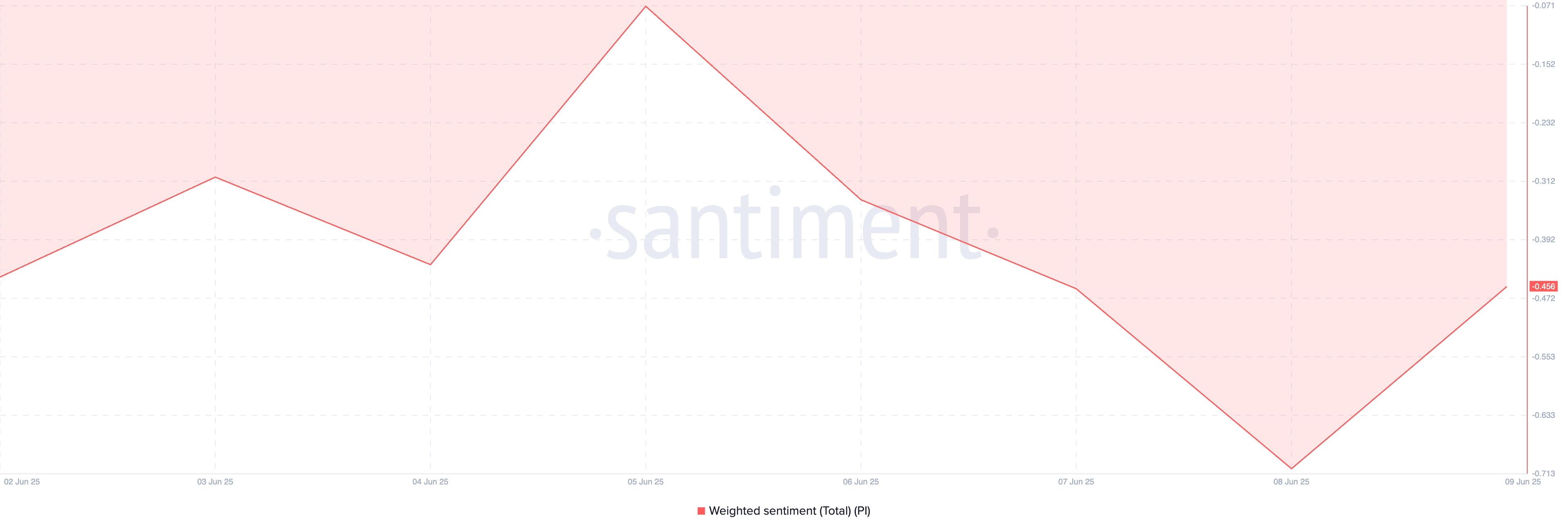 PI Weighted Sentiment.