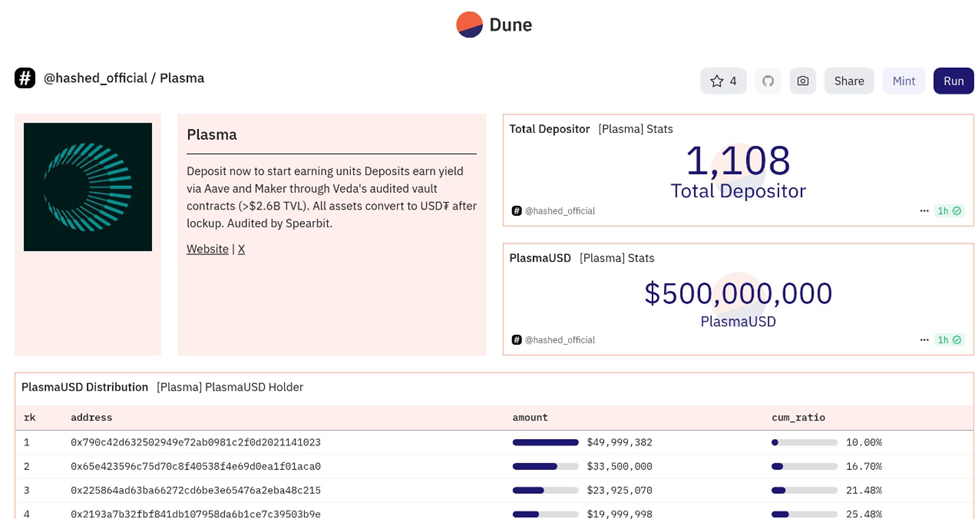 Top 3 Plasma contributors