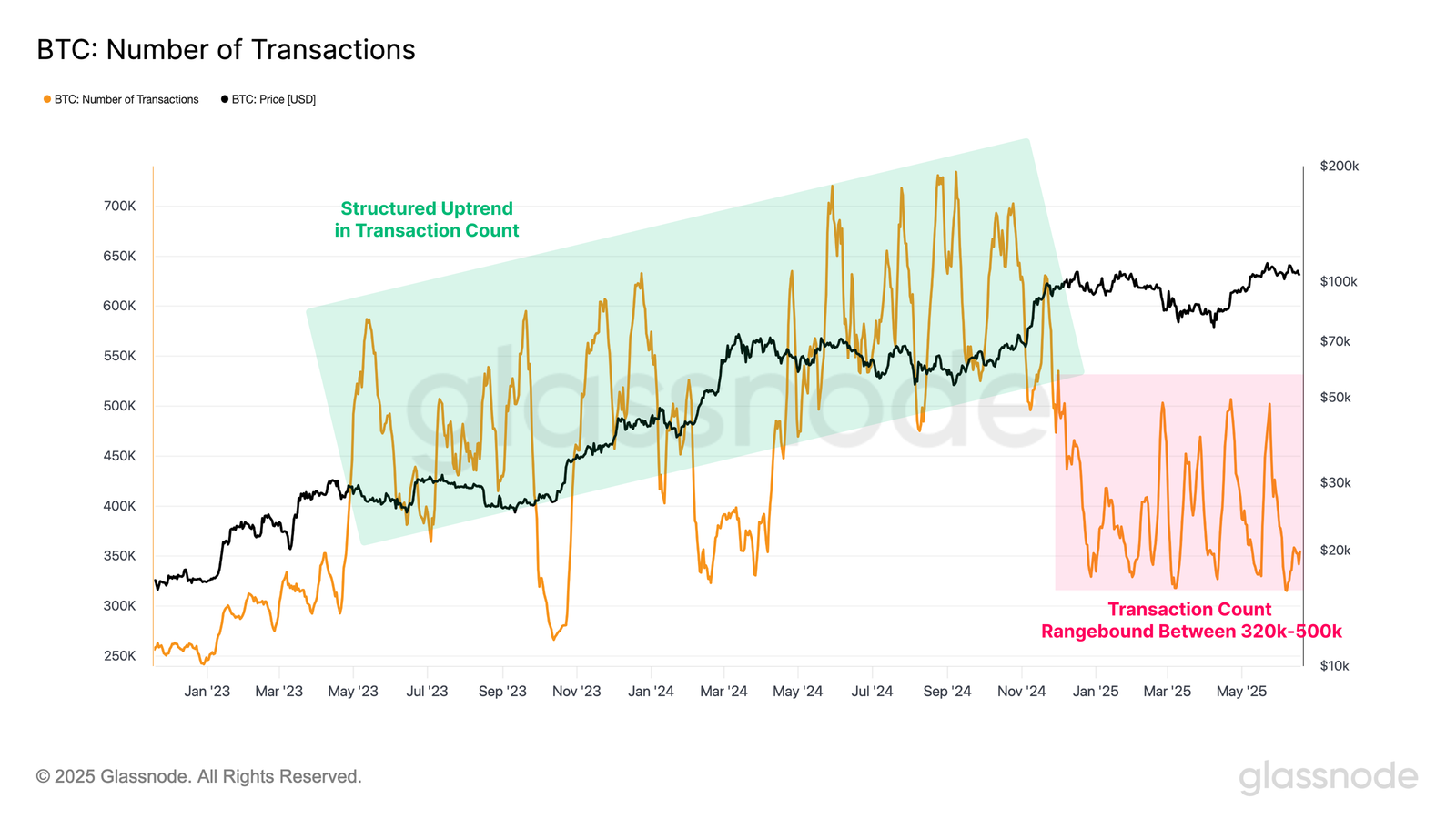 Bitcoin Number of Transactions. Source: glassnode.