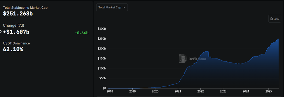 Total Stablecoin Market Capitalization