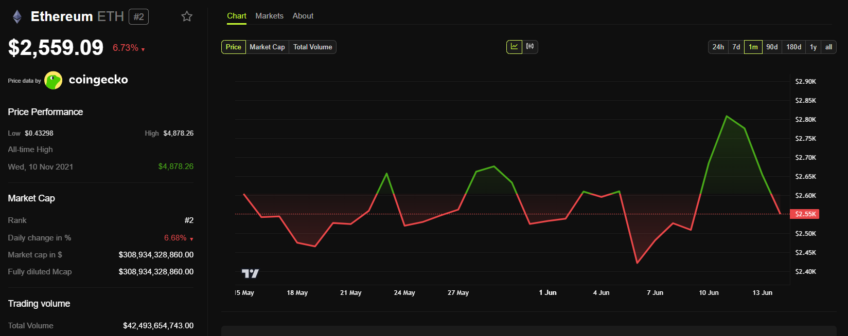 ethereum price chart