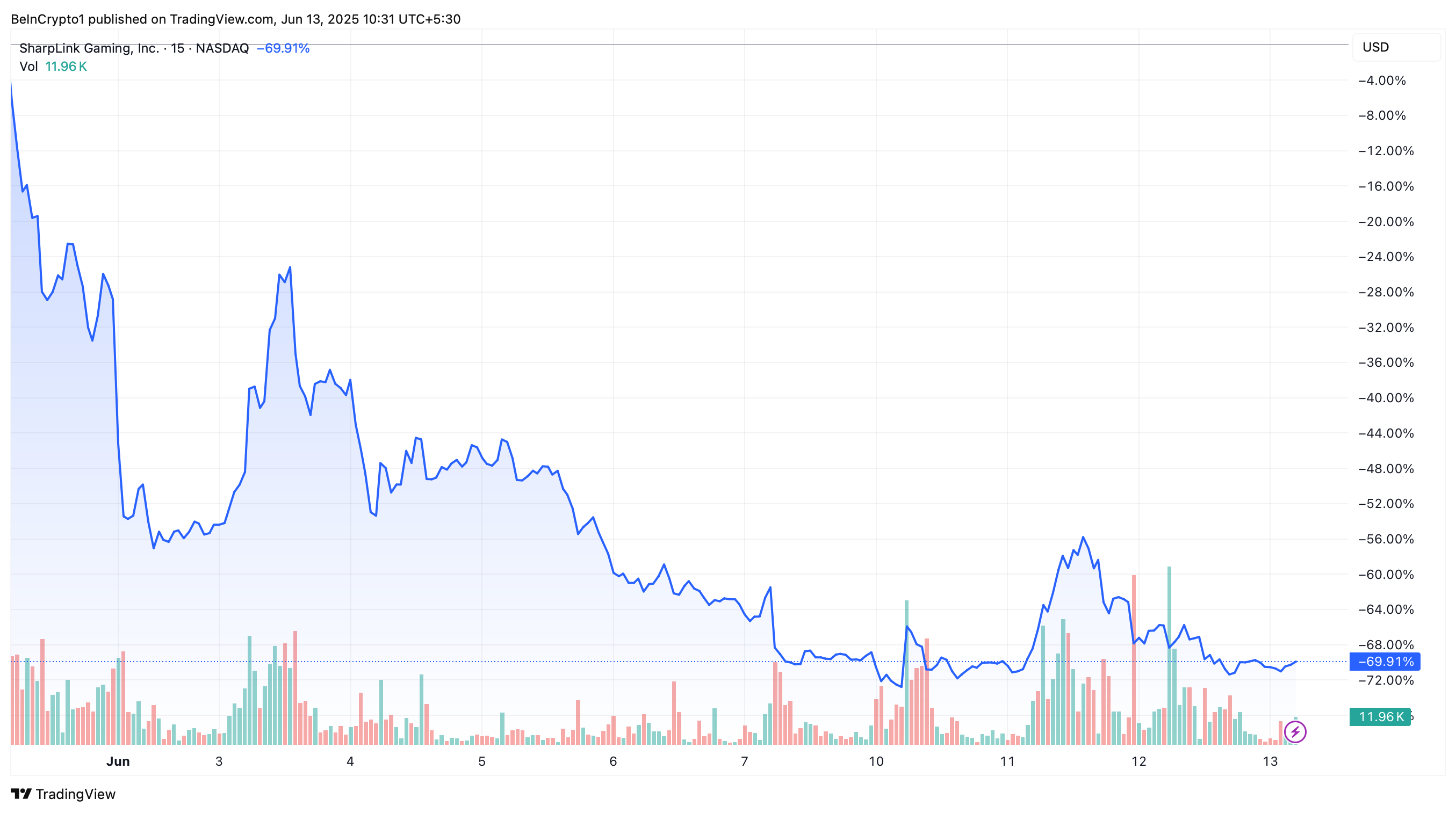 
SharpLink Price Performance