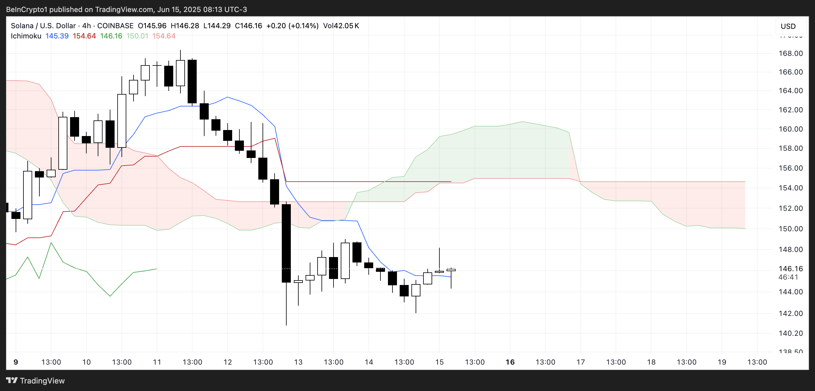SOL Ichimoku Cloud.
