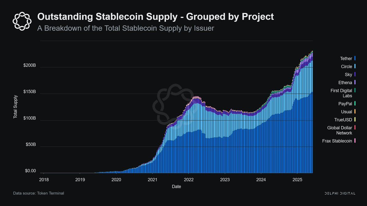 Stablecoin supply. Source: Delphi Digital