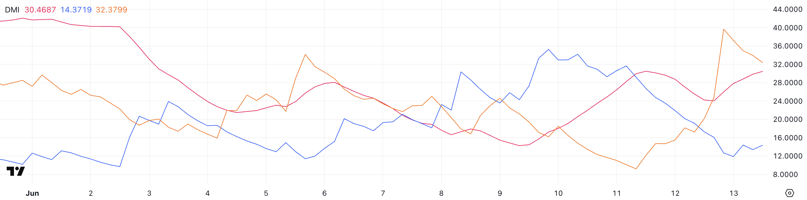XLM DMI.