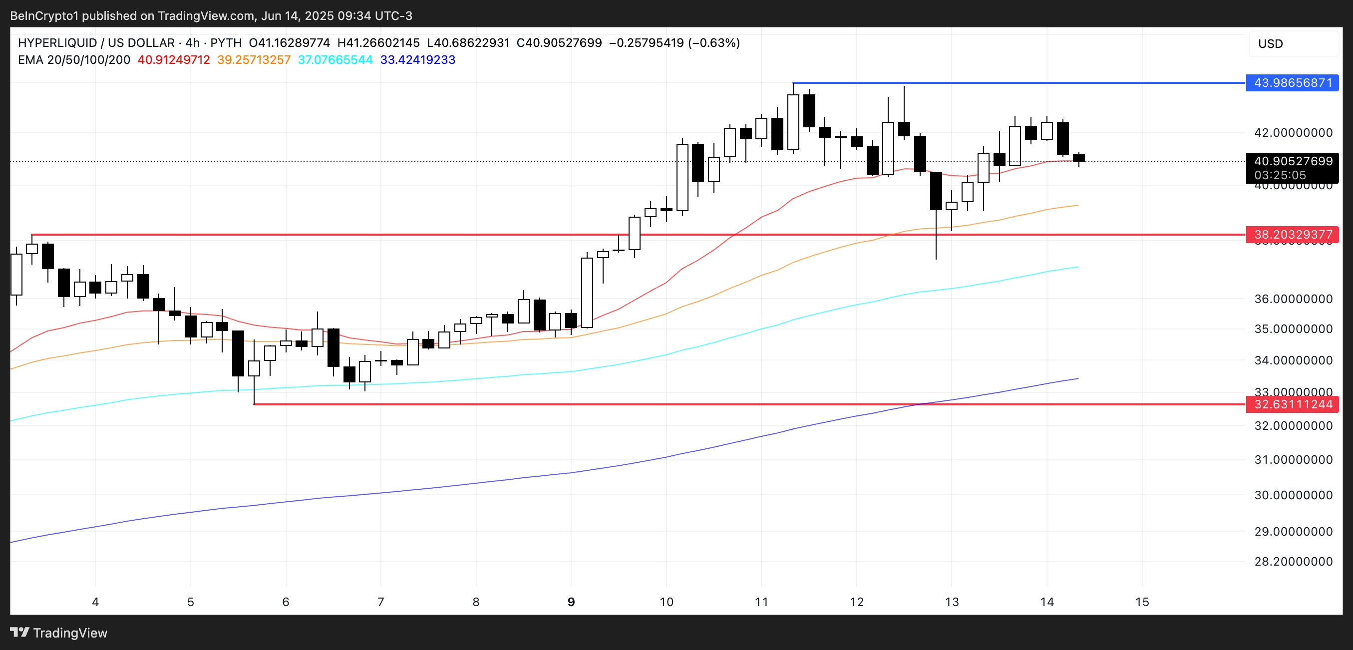 HYPE Price Analysis.