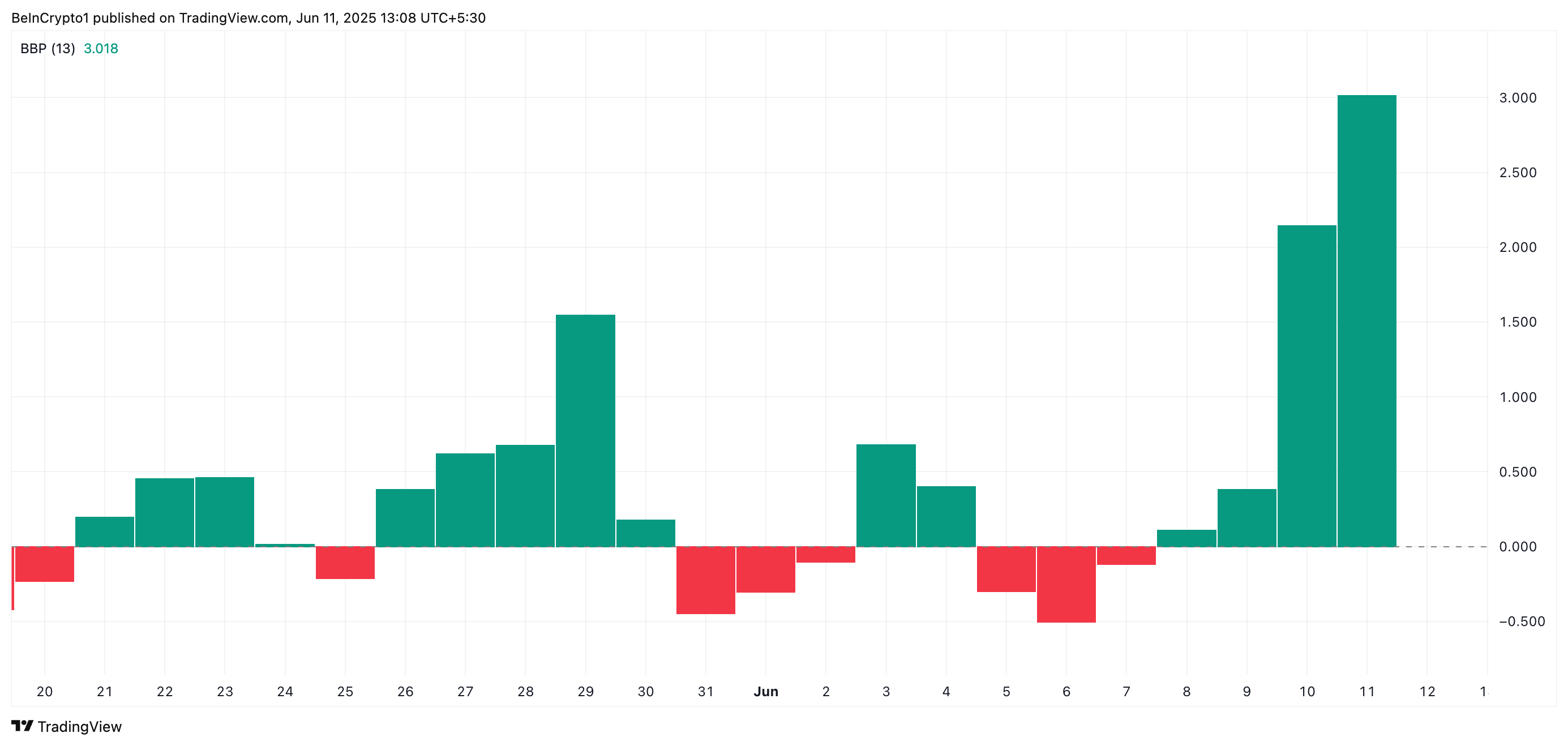 UNI Elder-Ray Index. 