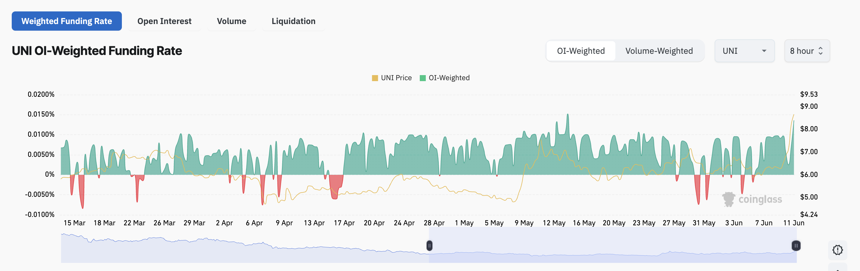 UNI Funding Rate.